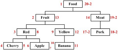 樹(shù)形結(jié)構(gòu)數(shù)據(jù)庫(kù)表Schema設(shè)計(jì)的兩種方案