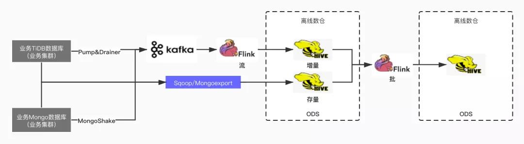 伴魚基于 Flink 構建數據集成平臺的設計與實現