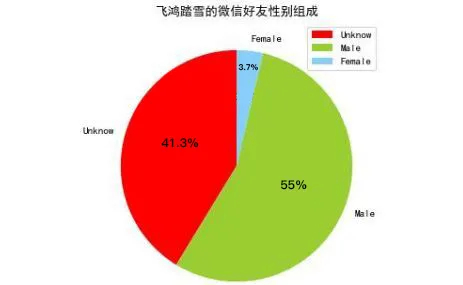 用Python爬了微信好友，原來他們是這樣的人...