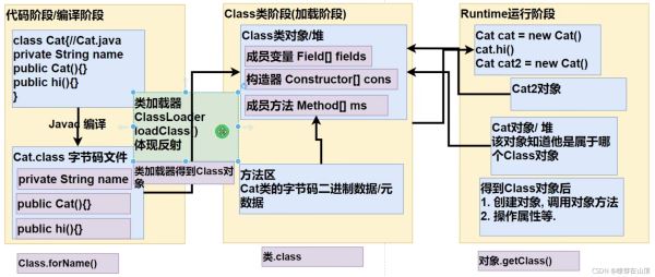 一篇文章帶你了解一些Java反射的學習記錄