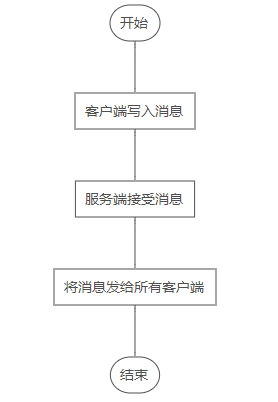 Java基于websocket協議與netty實時視頻彈幕交互實現