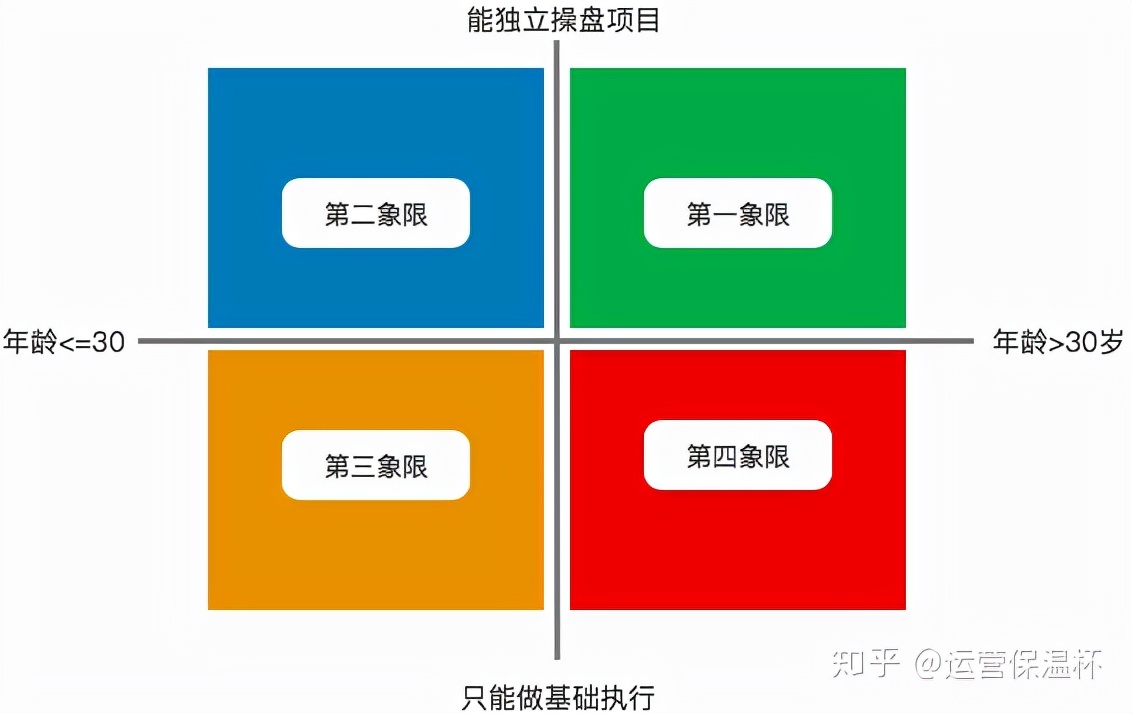 互聯(lián)網(wǎng)運(yùn)營(yíng)是吃青春飯的嗎? 互聯(lián)網(wǎng)運(yùn)營(yíng)是吃青春飯的嗎?