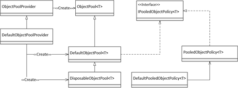 .NET Core對象池的應用:設計篇