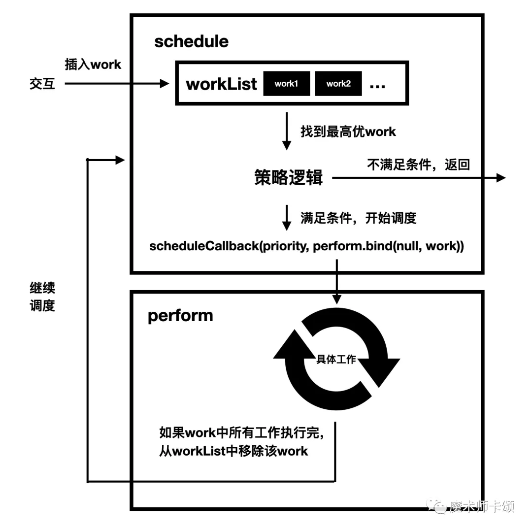 100行代碼實(shí)現(xiàn)React核心調(diào)度功能