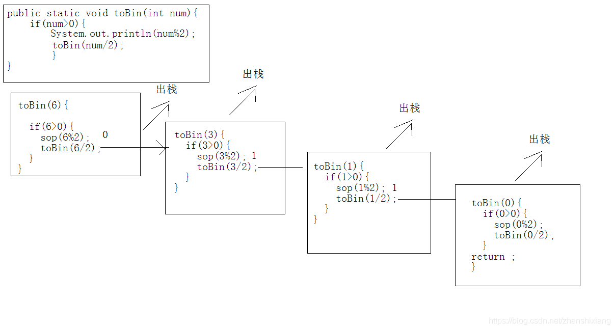 Java中的什么場景使用遞歸,如何使用遞歸