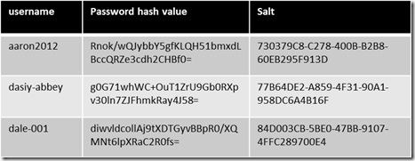 C#使用 Salt + Hash 來為密碼加密