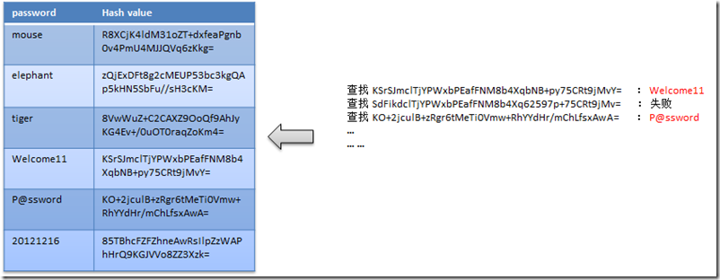 C#使用 Salt + Hash 來為密碼加密