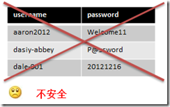 C#使用 Salt + Hash 來為密碼加密