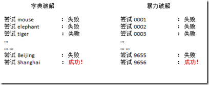 C#使用 Salt + Hash 來為密碼加密
