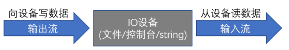 帶你粗略了解C++流的讀寫文件