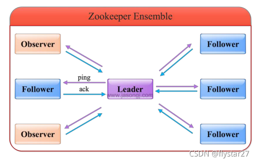 java Zookeeper簡述