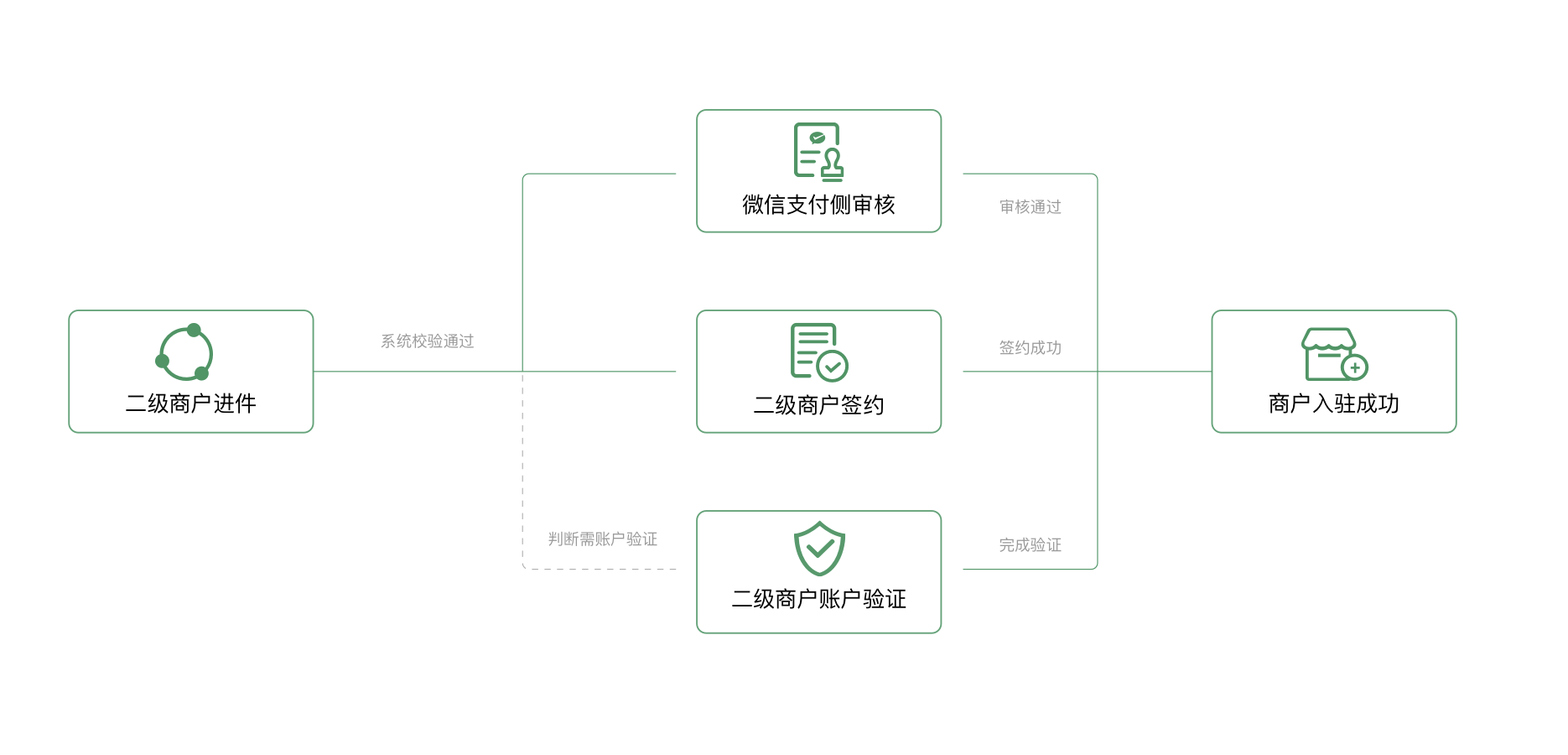 .Net Core微信服務商二次進件的開發