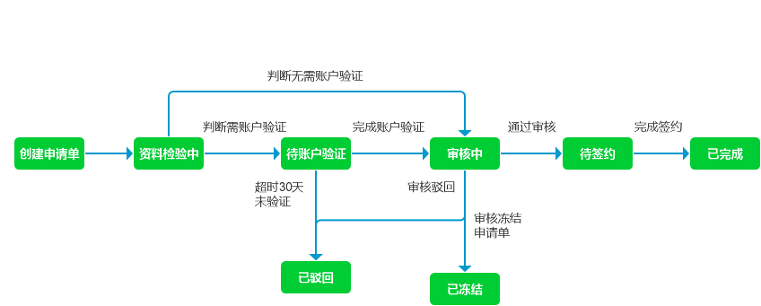 .Net Core微信服務商二次進件的開發