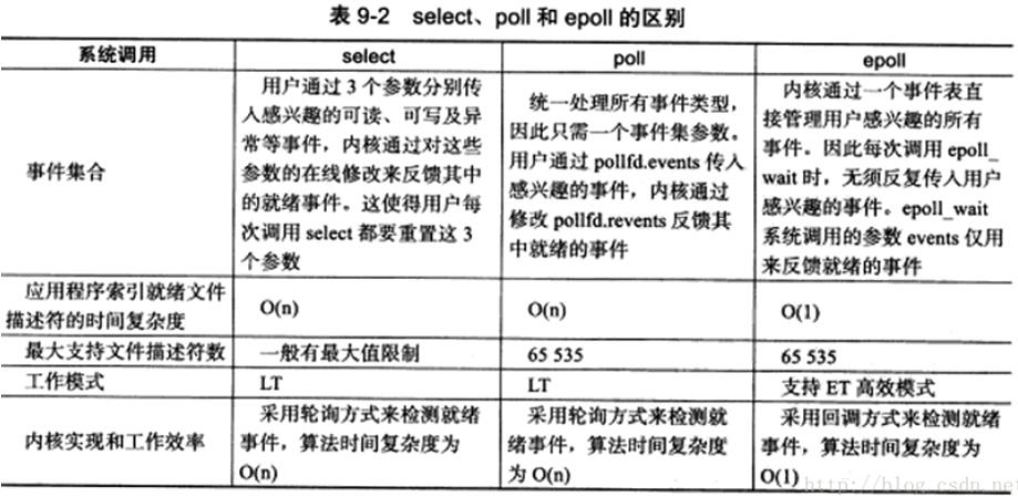 IO復用之select poll epoll的總結(推薦)