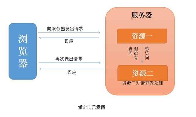 詳細聊聊Spring MVC重定向與轉發