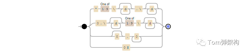 36個(gè)正則表達(dá)式(開發(fā)效率提高80%)