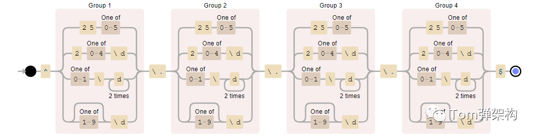 36個(gè)正則表達(dá)式(開發(fā)效率提高80%)