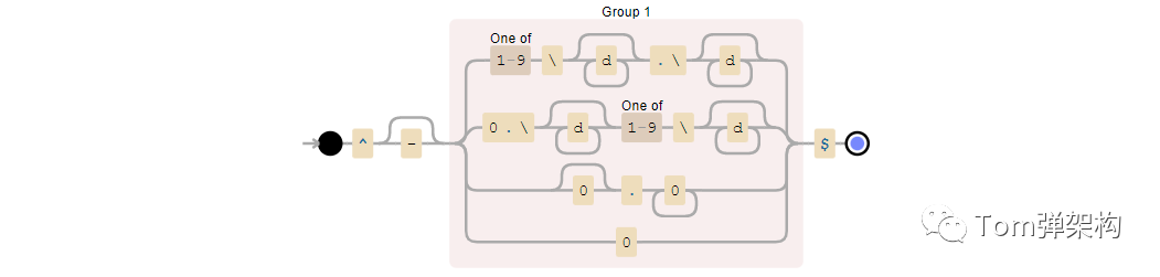 36個(gè)正則表達(dá)式(開發(fā)效率提高80%)