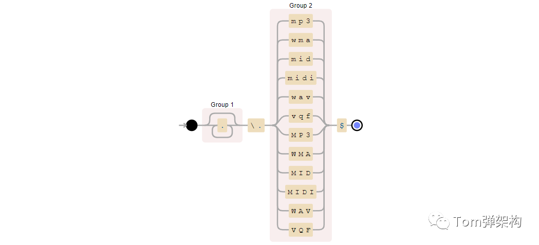 36個(gè)正則表達(dá)式(開發(fā)效率提高80%)