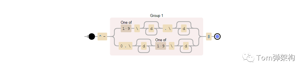 36個(gè)正則表達(dá)式(開發(fā)效率提高80%)
