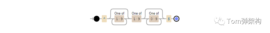 36個(gè)正則表達(dá)式(開發(fā)效率提高80%)