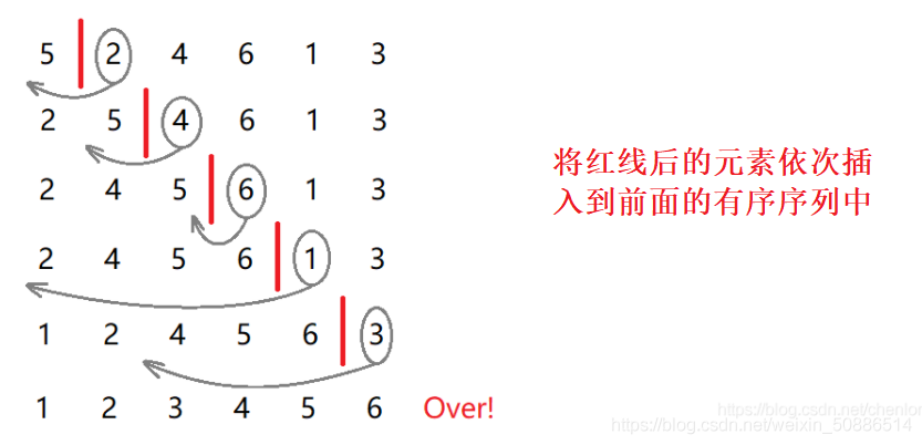 快速學(xué)習(xí)六大排序算法