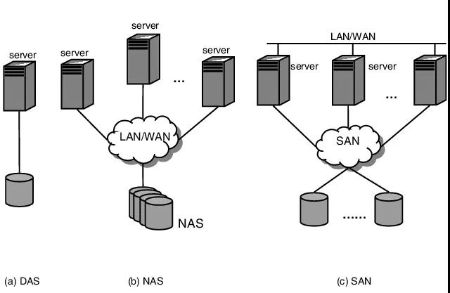 圖解存儲架構(gòu)：NAS vs. SAN vs. DAS