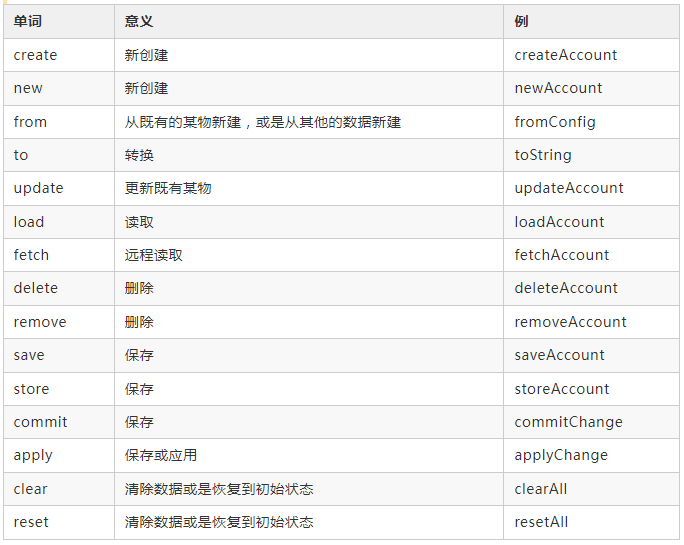 優雅整潔的 Java 代碼命名技巧，風之極·凈化