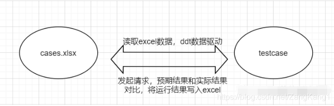 Python接口自動化淺析數據驅動原理