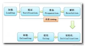 java虛擬機原理:類加載過程詳解