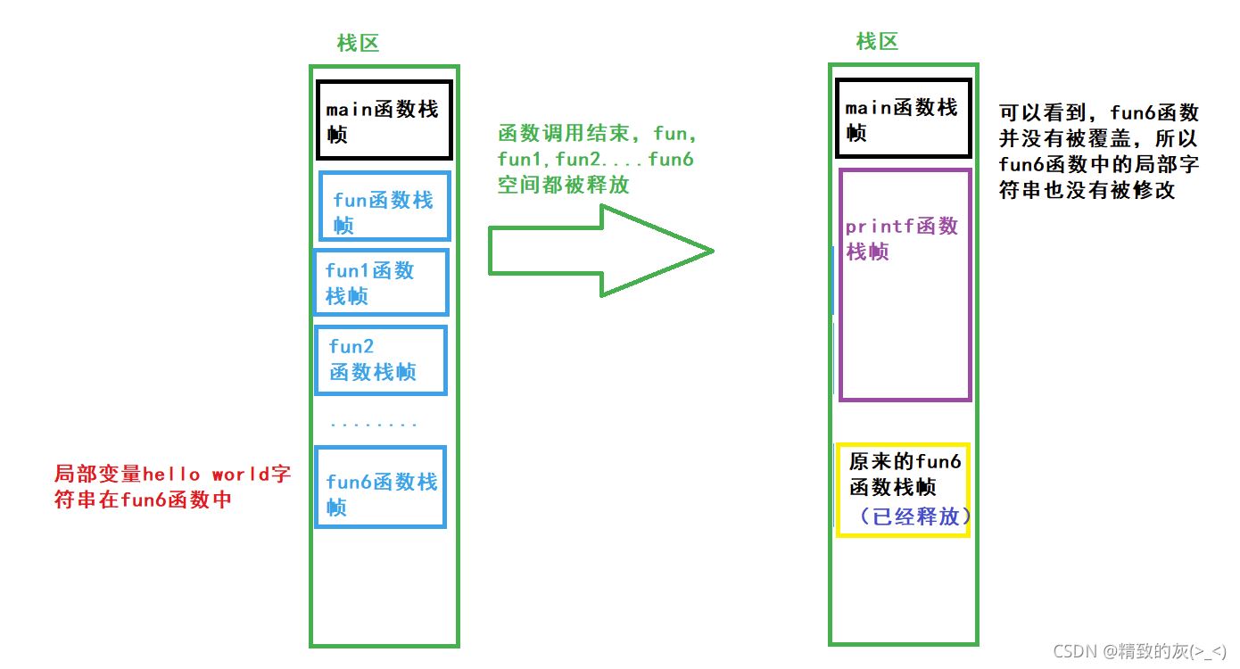 詳解C語(yǔ)言中return返回函數(shù)局部變量的問題