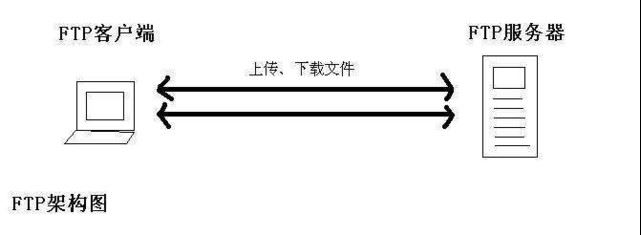 FTP服務器詳解之監控ftp服務器、上傳文件到ftp服務器、ftp文件監控的方法