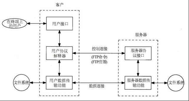 FTP服務器詳解之監控ftp服務器、上傳文件到ftp服務器、ftp文件監控的方法
