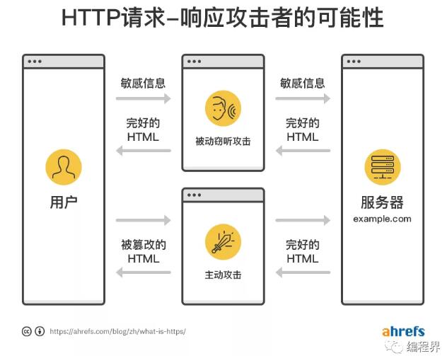 通俗易懂的闡述 HTTPS 協議，解決面試難題