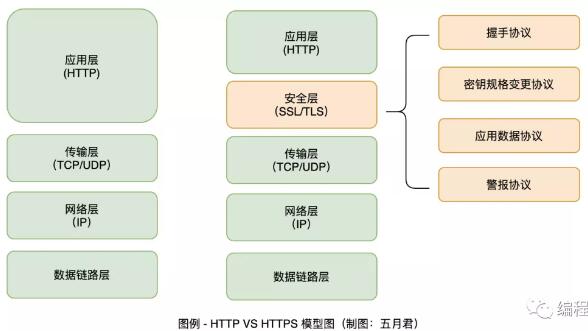 通俗易懂的闡述 HTTPS 協議，解決面試難題