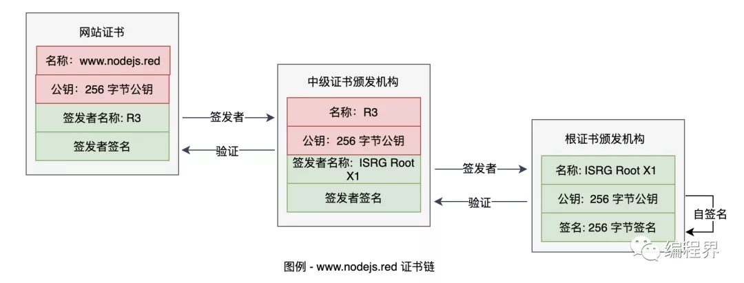 通俗易懂的闡述 HTTPS 協議，解決面試難題