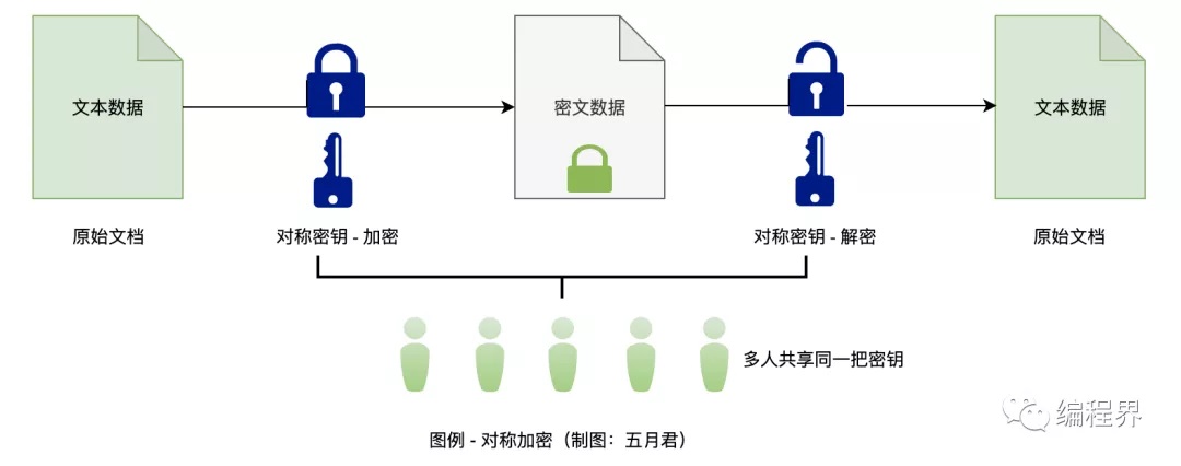 通俗易懂的闡述 HTTPS 協議，解決面試難題