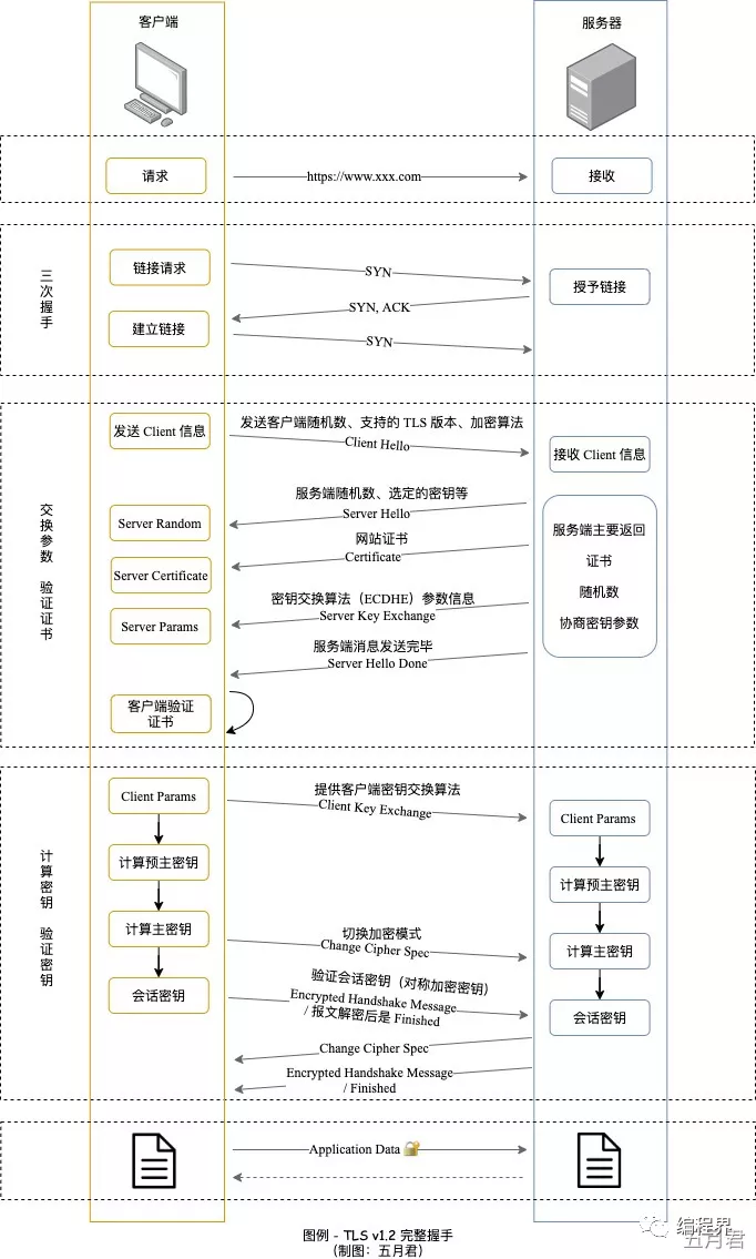 通俗易懂的闡述 HTTPS 協議，解決面試難題