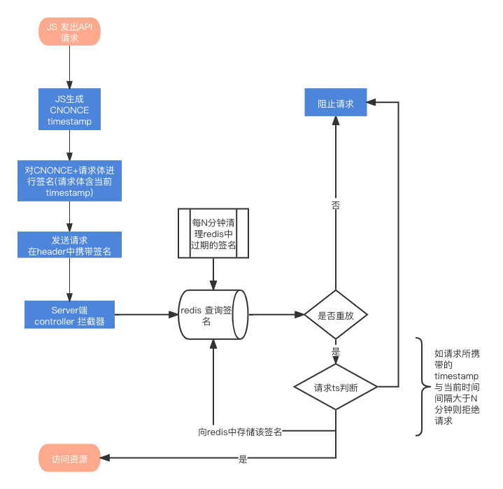 使用WebAssembly對(duì)前端API請(qǐng)求進(jìn)行簽名