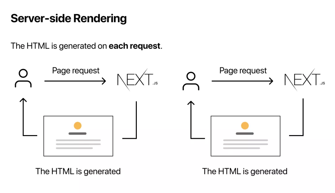 基于 Next.js 的 SSR/SSG 方案了解一下？