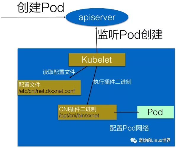 三張圖帶你完全理解容器網絡接口 CNI 和 CNI 插件間的關系