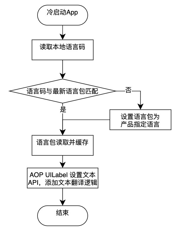iOS文本的多語言適配以及實(shí)踐指南