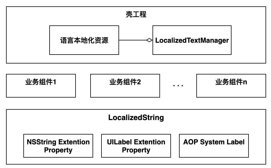 iOS文本的多語言適配以及實(shí)踐指南