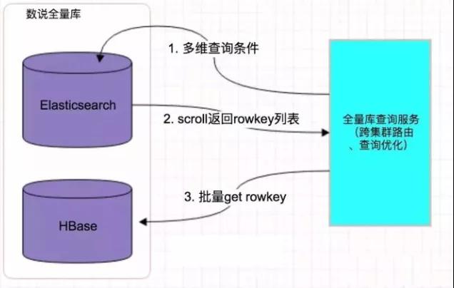 Hbase 構建二級索引的一些解決方案