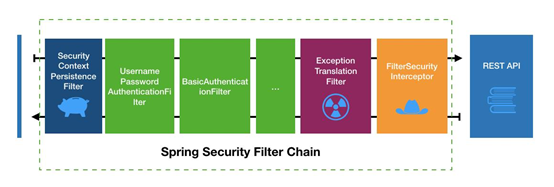 SpringBoot工程中Spring Security應用實踐記錄流程分析