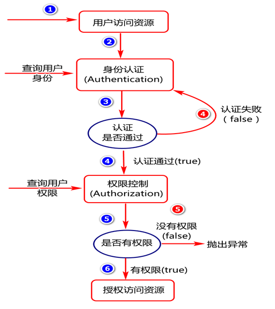 SpringBoot工程中Spring Security應用實踐記錄流程分析