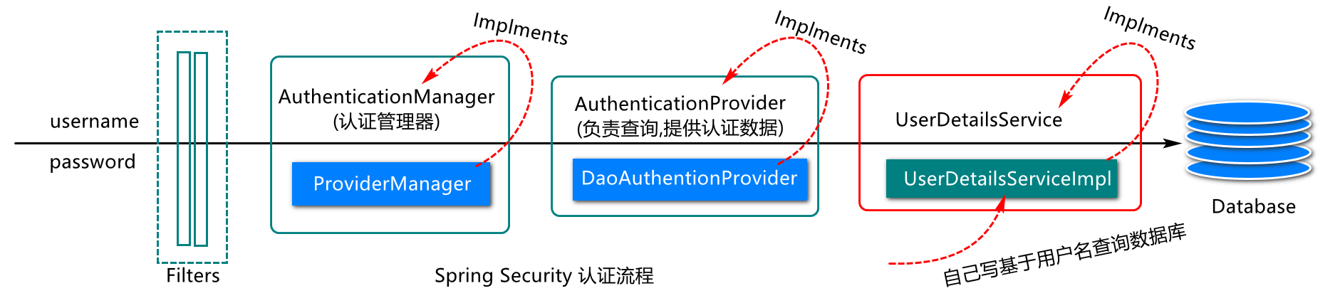 SpringBoot工程中Spring Security應用實踐記錄流程分析