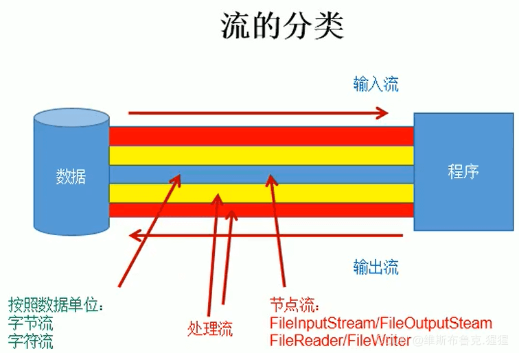 Java深入淺出說(shuō)流的使用