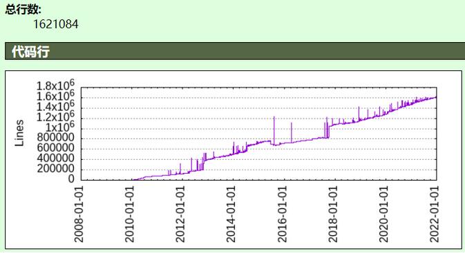Linux 系統管理器 systemd 的 2021：6700+ commit、新增 27 萬行代碼
