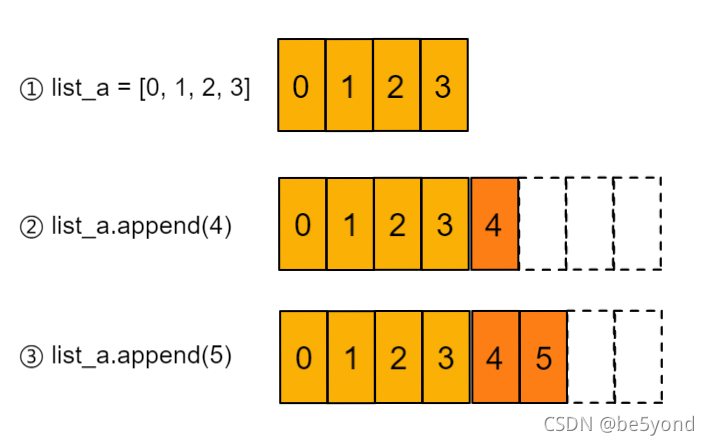 Python中的內存管理之python list內存使用詳解
